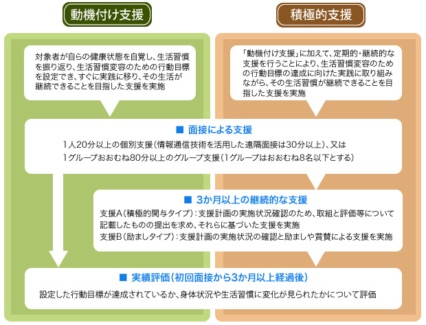 支援の流れ